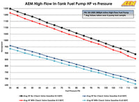 Thumbnail for AEM 380LPH High Pressure Fuel Pump -6AN Female Out, -10AN Female In