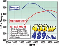 Thumbnail for Edelbrock AMC Air Gap Manifold 304-401 CI Engines