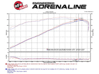 Thumbnail for aFe Momentum GT Pro Dry S Stage-2 Intake System 11-15 Dodge Challenger / Charger R/T 5.7L HEMI - Red