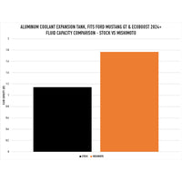 Thumbnail for Mishimoto 2024+ Ford Mustang V8/2.3L EcoBoost Expansion Tank - Polished