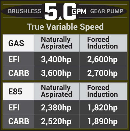 Aeromotive 05-18 Chevrolet Silverado/GMC Sierra 1500 Series 5.0 GPM Brushless Gear Pump