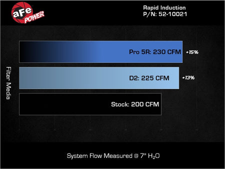aFe 24-26 Jeep Wrangler JL L4-2.0L Rapid Induction Cold Air Intake System w/ Pro 5R Filter