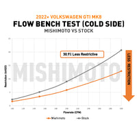 Thumbnail for Mishimoto 22+ Volkswagen GTI MK8 (MQB) Intercooler Pipe Kit Black