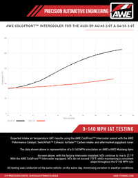 Thumbnail for AWE Tuning 2018-2019 Audi B9 S4 / S5 Quattro 3.0T Cold Front Intercooler Kit