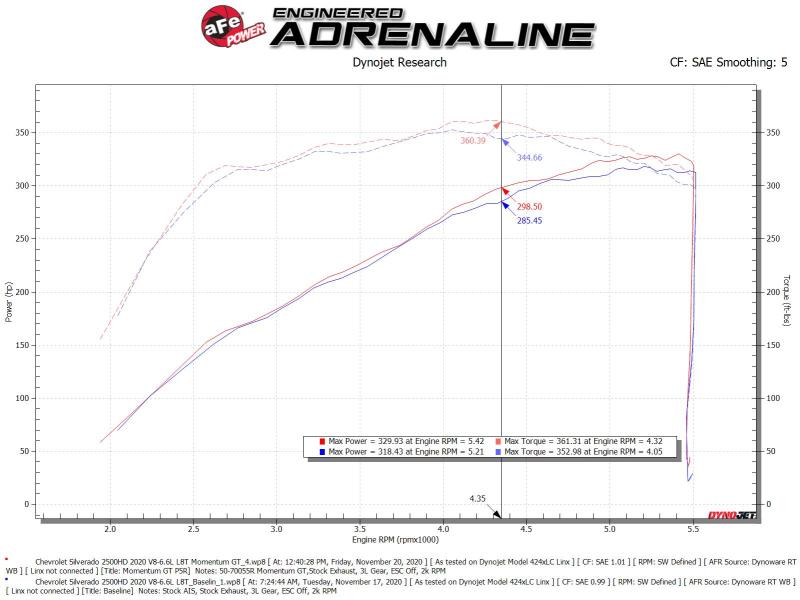 aFe Momentum GT Pro 5R Cold Air Intake System GM Trucks 2500/3500HD 2020 V8-6.6L