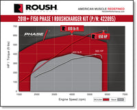 Thumbnail for ROUSH 2018-2019 Ford F-150 5.0L V8 650HP Phase 1 Calibrated Supercharger Kit