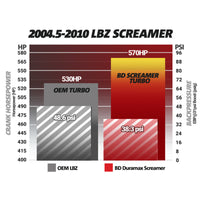 Thumbnail for BD Diesel Duramax Screamer Turbo - 2004.5-2010 Chevrolet LLY/LBZ/LMM