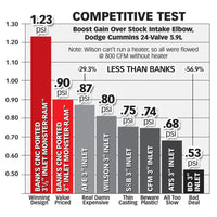 Thumbnail for Banks Power 03-07 Dodge 5.9L Monster-Ram Intake w/ Boost Tube