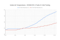 Thumbnail for CSF Porsche 911 Turbo (991)/Turbo S (991.1/991.2) Twin Intercooler Set