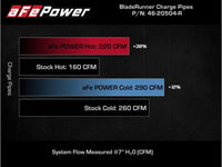Thumbnail for AFE 18-21 Kia Stinger V6-3.3L BladeRunner Alum Hot/Cold Charge Pipe Kit Red