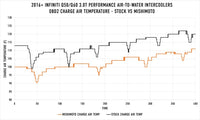 Thumbnail for Mishimoto 2016+ Infiniti Q50/60 3.0T Performance Air-To-Water Intercooler Kit