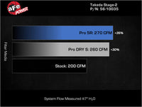 Thumbnail for aFe MagnumFORCE Intake Stage-2 Pro 5R 17-23 Hyundai i30N L4-2.0L (t)