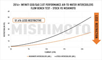 Thumbnail for Mishimoto 2016+ Infiniti Q50/60 3.0T Performance Air-To-Water Intercooler Kit