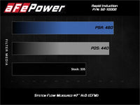 Thumbnail for aFe Rapid Induction Cold Air Intake System w/Pro 5R Filter 19-21 Ram 1500 V6 3.6L