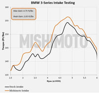 Thumbnail for Mishimoto 99-05 BMW E46 323i/325i/328i Performance Cold Air Intake Kit - Black