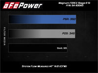 Thumbnail for aFe Magnum Force Stage-2Si Cold Air Intake System w/ Pro 5R Media BMW X5 (F15) / X6 (F16) 14-19 3.0L