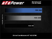 Thumbnail for aFe Momentum GT Pro 5R Cold Air Intake System GM Trucks 2500/3500HD 2020 V8-6.6L